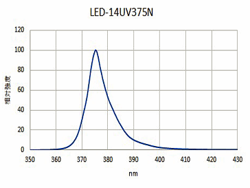 LEDﾌﾞﾗｯｸﾗｲﾄ375nm日亜化学128灯