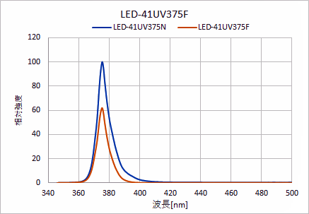 LED-41UV375FJBUV透過可視光カットフィルター付発光スペクトル