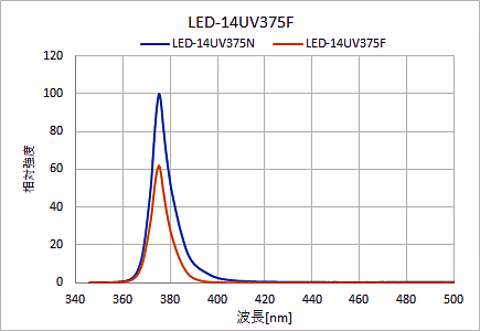 LED-14UV375FJBUV透過可視光カットフィルター付発光スペクトル