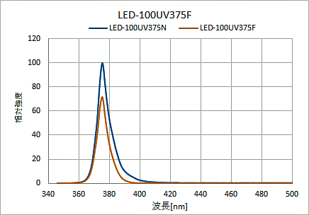 LED-100UV375FJBUV透過可視光カットフィルター付発光スペクトル