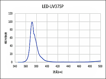 高出力パワーLEDブラックライト（375nm）発光スペクトル