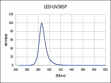 385nm高出力紫外線LEDライト発光スペクトル