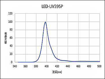 395nm高出力紫外線LEDライト発光スペクトル