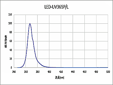 高出力パワーLEDブラックライト(365nmハイパワー集光レンズ付タイプ)発光スペクトル