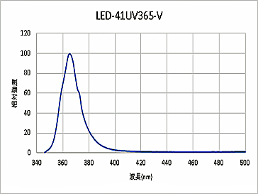 電源コード式365nmLEDブラックライト-41(365nm)ナイトライド発光スペクトル