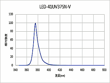 電源コード式LEDブラックライト-41(日亜375nm)発光スペクトル