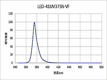 電源コード式LEDブラックライト-41 ファン付(日亜375nm)発光スペクトル