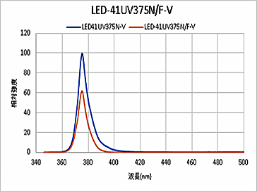 電源コード式LEDブラックライト-41 可視光カットフィルター付(日亜375nm)発光スペクトル