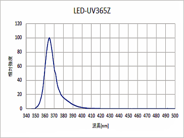 照射範囲可変式UV-LED小型ブラックライト発光スペクトル